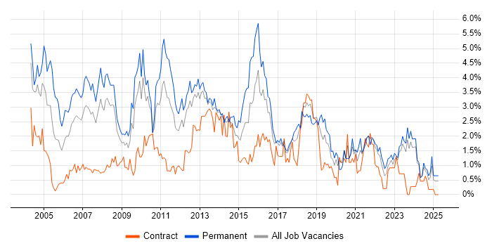 Job vacancy trend for Relational Database in Merseyside Job vacancy trend for Relational Database in Merseyside
