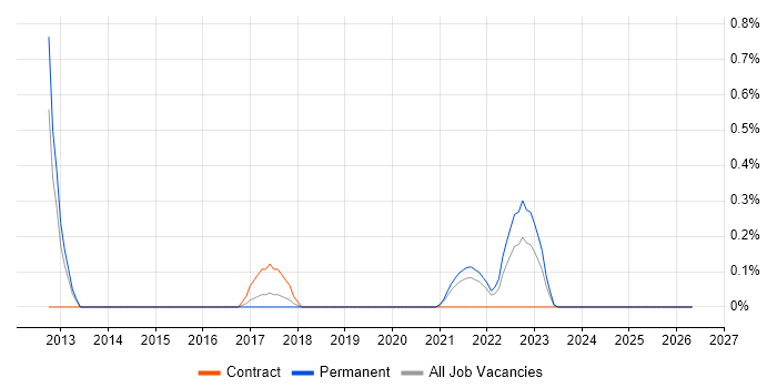 Release Automation job vacancy trend in Merseyside