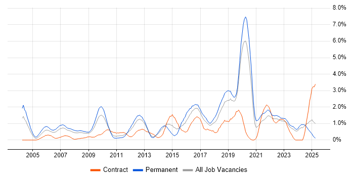 Job vacancy trend for Release Management in Merseyside