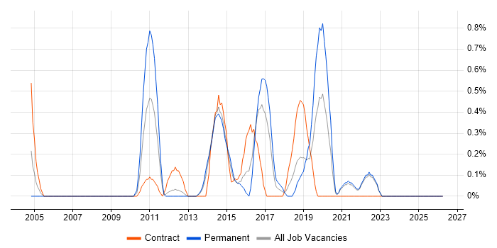 Remedy ITSM job vacancy trend in Merseyside