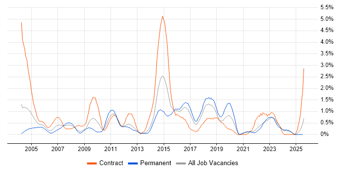 Job vacancy trend for Remedy in Merseyside Job vacancy trend for Remedy in Merseyside