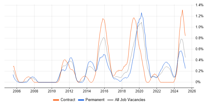 Job vacancy trend for Remote Desktop in Merseyside