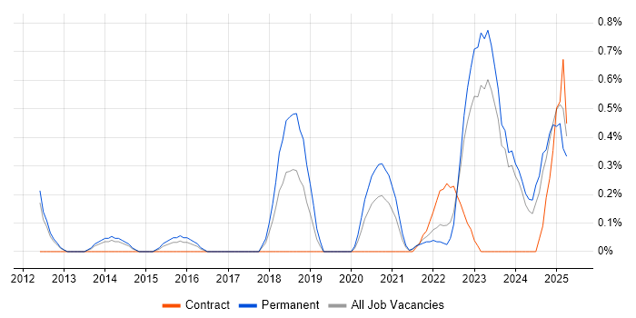 Job vacancy trend for Renewable Energy in Merseyside