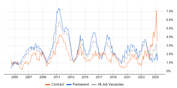 Job vacancy trend for Requirements Gathering in Merseyside Job vacancy trend for Requirements Gathering in Merseyside