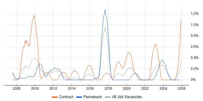 Requirements Management job vacancy trend in Merseyside
