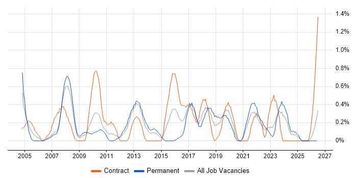 Requirements Workshops job vacancy trend in Merseyside