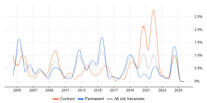 Resource Management job vacancy trend in Merseyside