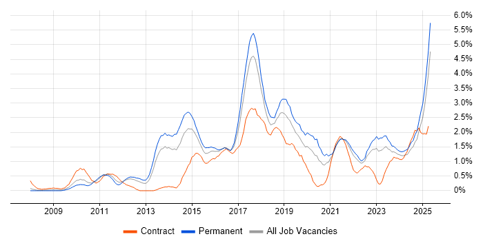 Job vacancy trend for REST in Merseyside Job vacancy trend for REST in Merseyside