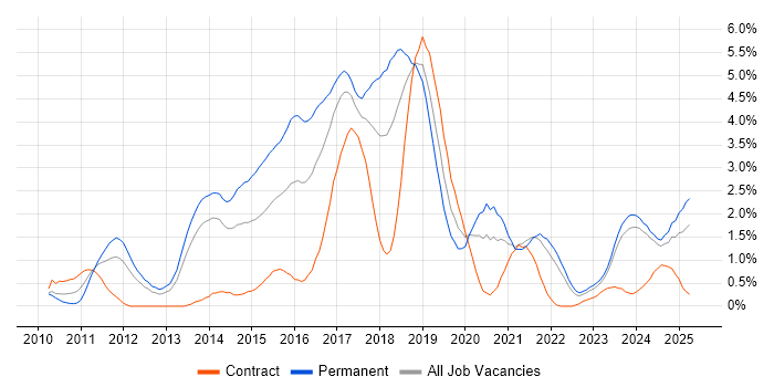Job vacancy trend for RESTful in Merseyside
