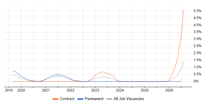 Ribbon job vacancy trend in Merseyside