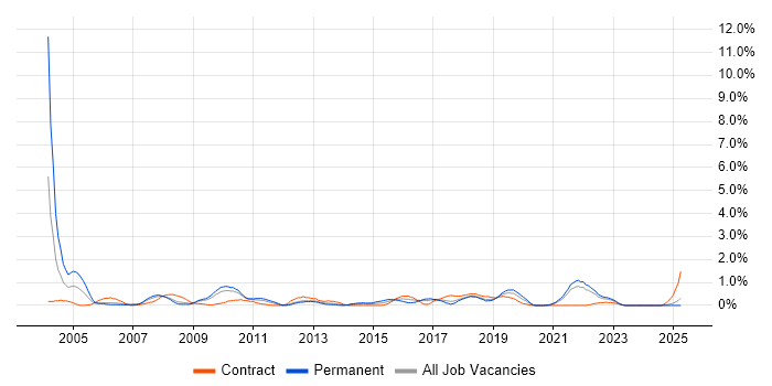 Job vacancy trend for Risk Analysis in Merseyside