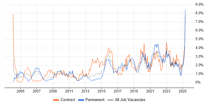 Job vacancy trend for Risk Management in Merseyside