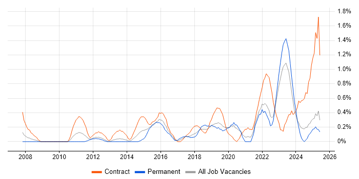 Job vacancy trend for Risk Register in Merseyside Job vacancy trend for Risk Register in Merseyside