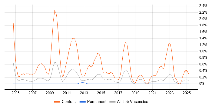 Job vacancy trend for Rollout Engineer in Merseyside Job vacancy trend for Rollout Engineer in Merseyside