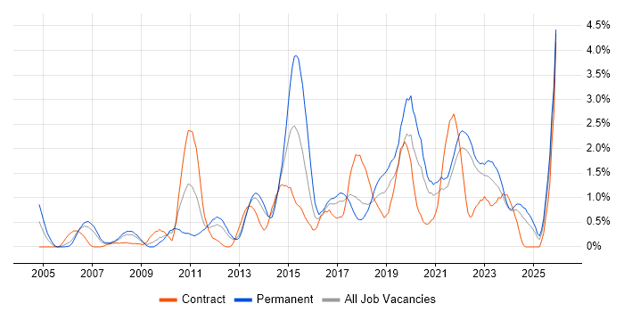 Root Cause Analysis job vacancy trend in Merseyside