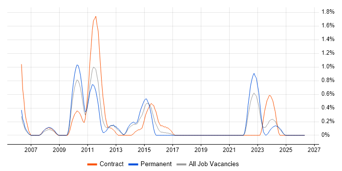 Ruby on Rails Developer job vacancy trend in Merseyside