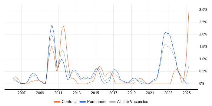 Job vacancy trend for Ruby on Rails in Merseyside Job vacancy trend for Ruby on Rails in Merseyside