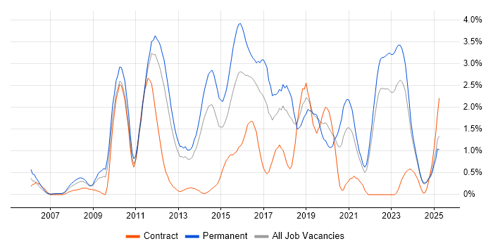 Job vacancy trend for Ruby in Merseyside
