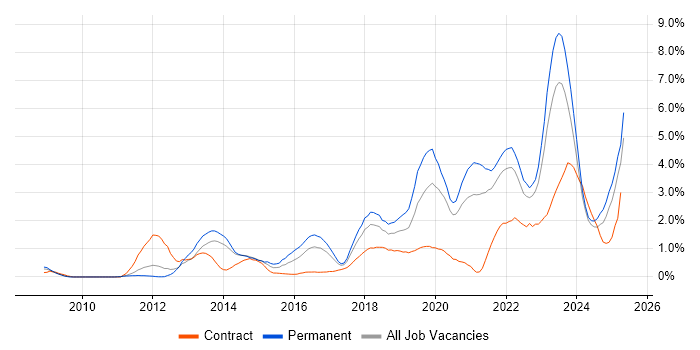 Job vacancy trend for SaaS in Merseyside Job vacancy trend for SaaS in Merseyside