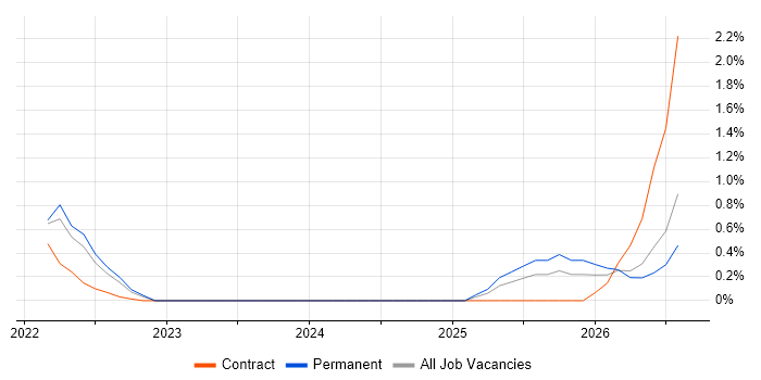 SABSA job vacancy trend in Merseyside