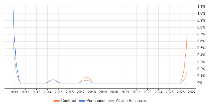 Sage 50 job vacancy trend in Merseyside