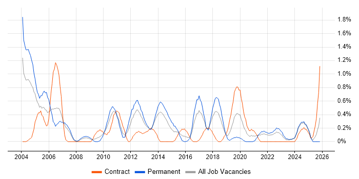 Sage job vacancy trend in Merseyside