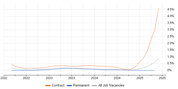 Job vacancy trend for SailPoint in Merseyside Job vacancy trend for SailPoint in Merseyside