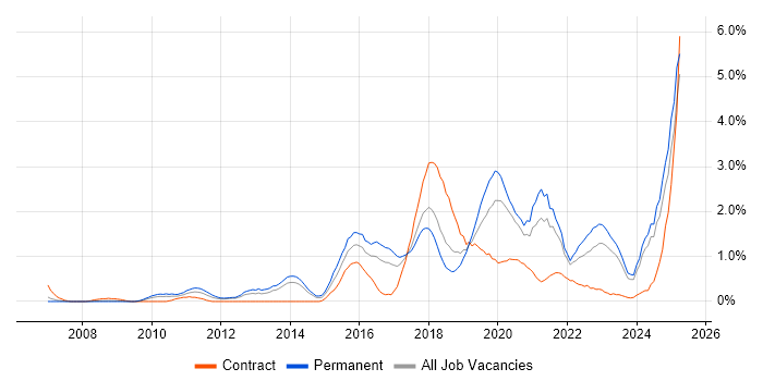 Job vacancy trend for Salesforce in Merseyside Job vacancy trend for Salesforce in Merseyside