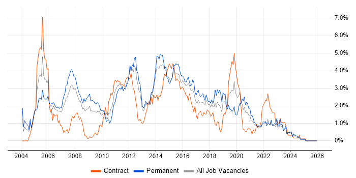 SAN job vacancy trend in Merseyside