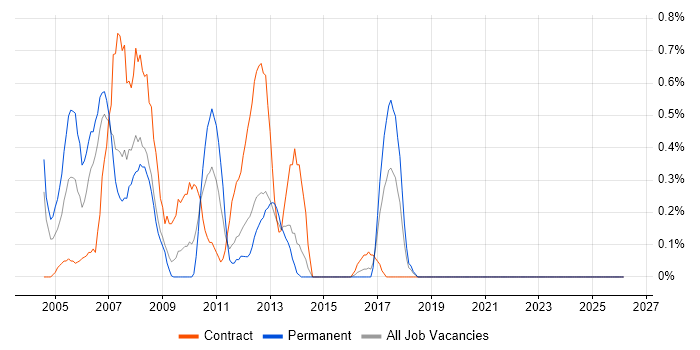 SAP CO Consultant job vacancy trend in Merseyside