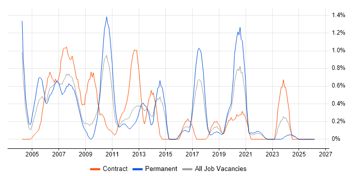 SAP CO job vacancy trend in Merseyside