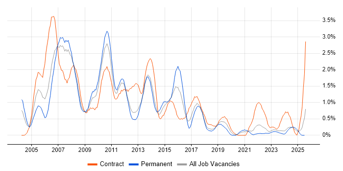 Job vacancy trend for SAP Consultant in Merseyside Job vacancy trend for SAP Consultant in Merseyside
