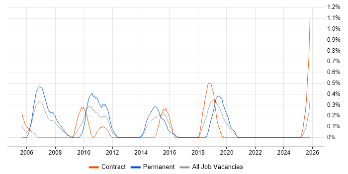 SAP Developer job vacancy trend in Merseyside