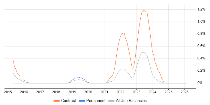 SAP EWM job vacancy trend in Merseyside