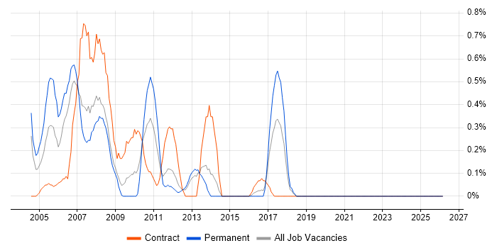 SAP FI/CO Consultant job vacancy trend in Merseyside