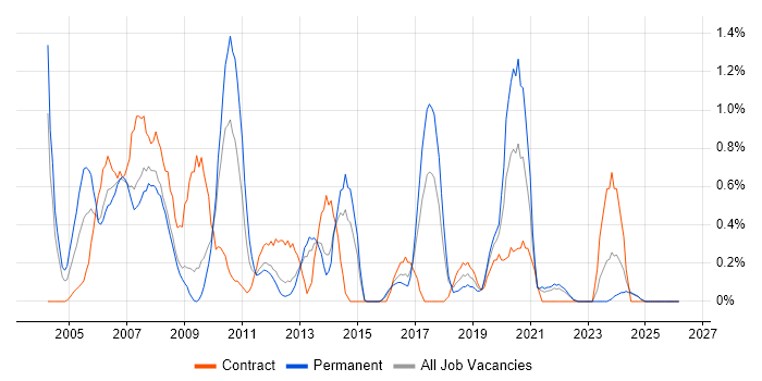 SAP FI/CO job vacancy trend in Merseyside