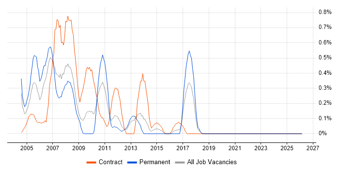 SAP FI Consultant job vacancy trend in Merseyside