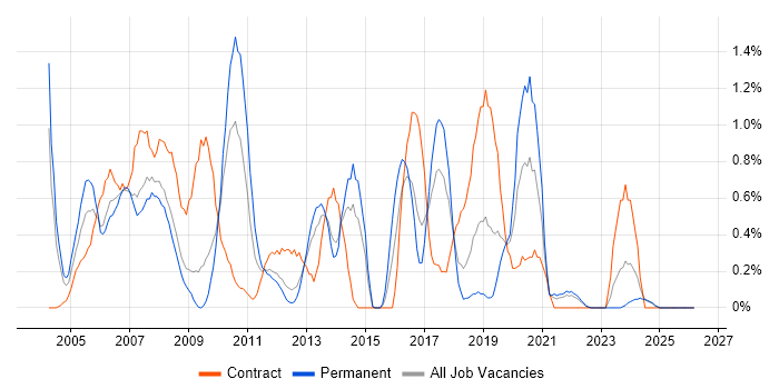 SAP FI job vacancy trend in Merseyside