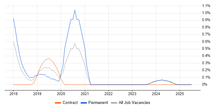 Job vacancy trend for SAP Fiori in Merseyside