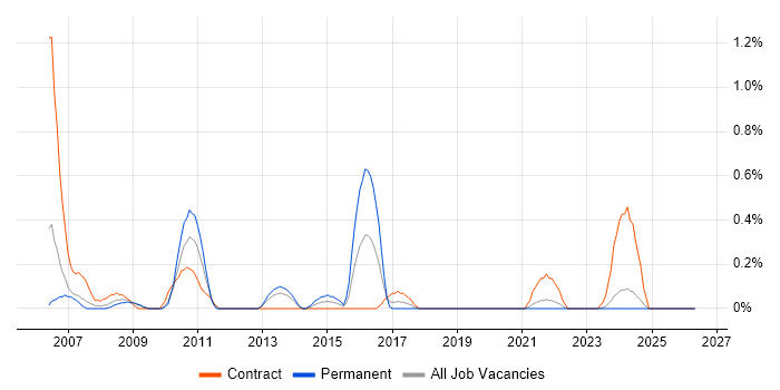 SAP PP Consultant job vacancy trend in Merseyside