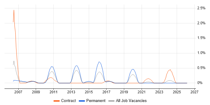 SAP PP job vacancy trend in Merseyside
