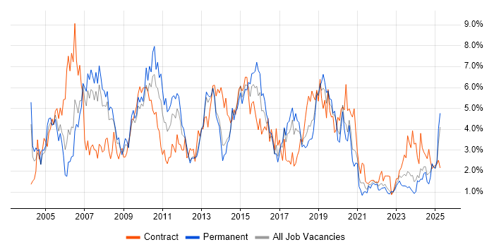 Job vacancy trend for SAP in Merseyside Job vacancy trend for SAP in Merseyside