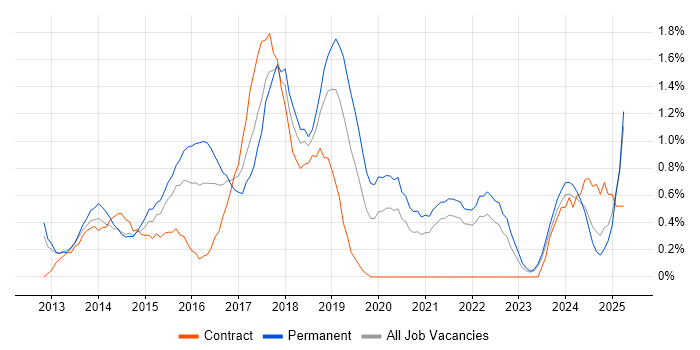 Job vacancy trend for Sass in Merseyside Job vacancy trend for Sass in Merseyside