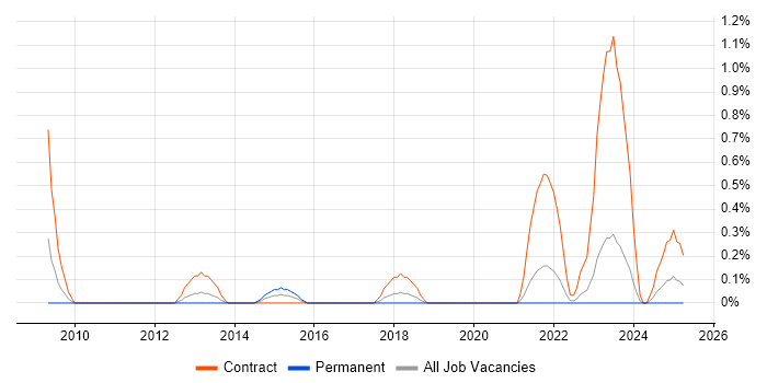 Job vacancy trend for SC Cleared Business Analyst in Merseyside Job vacancy trend for SC Cleared Business Analyst in Merseyside