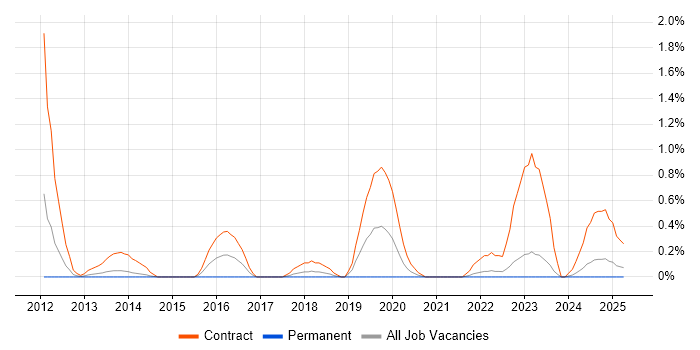 Job vacancy trend for SC Cleared Project Manager in Merseyside