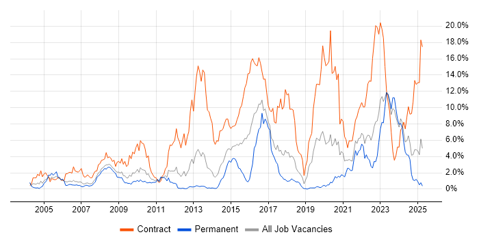 Job vacancy trend for SC Cleared in Merseyside