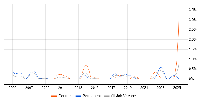 Job vacancy trend for SCADA in Merseyside