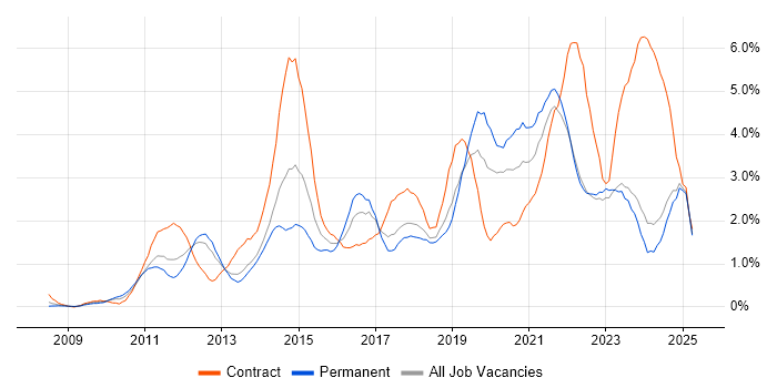 Job vacancy trend for SCCM in Merseyside