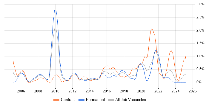 Job vacancy trend for Scenario Testing in Merseyside
