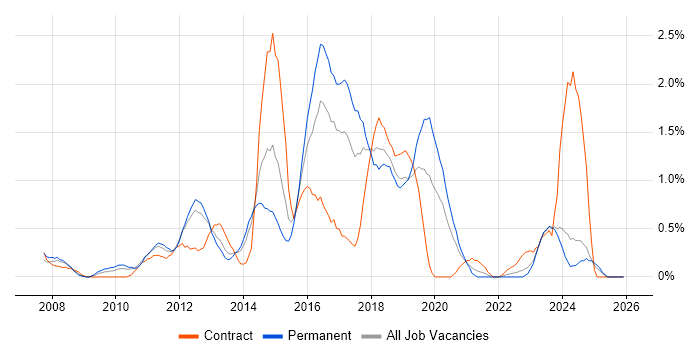 SCOM job vacancy trend in Merseyside